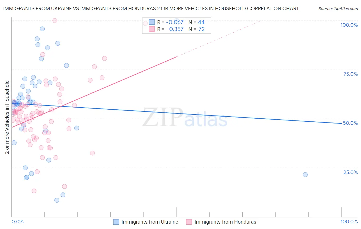 Immigrants from Ukraine vs Immigrants from Honduras 2 or more Vehicles in Household