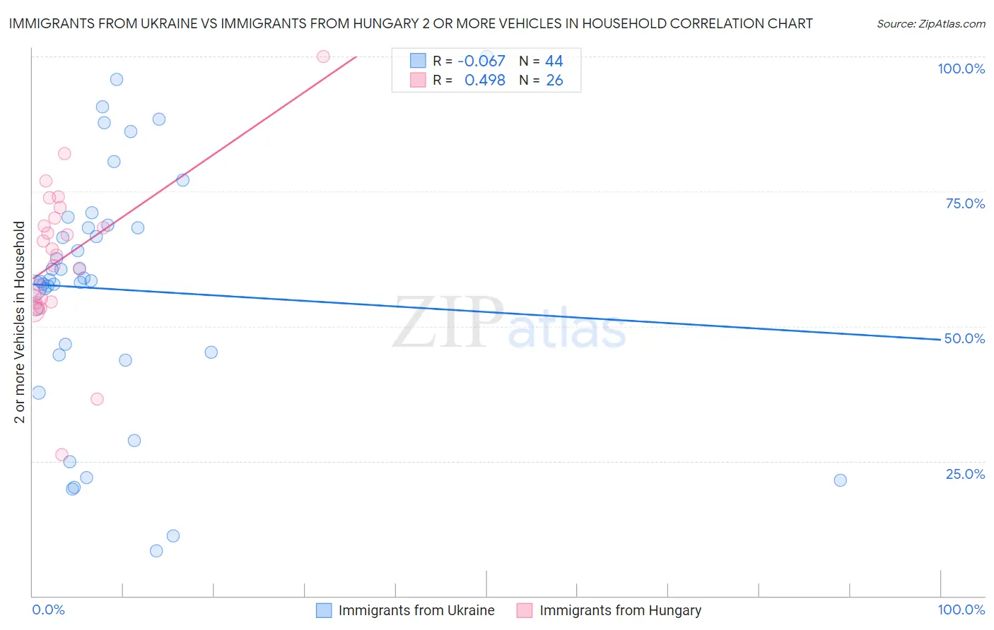 Immigrants from Ukraine vs Immigrants from Hungary 2 or more Vehicles in Household