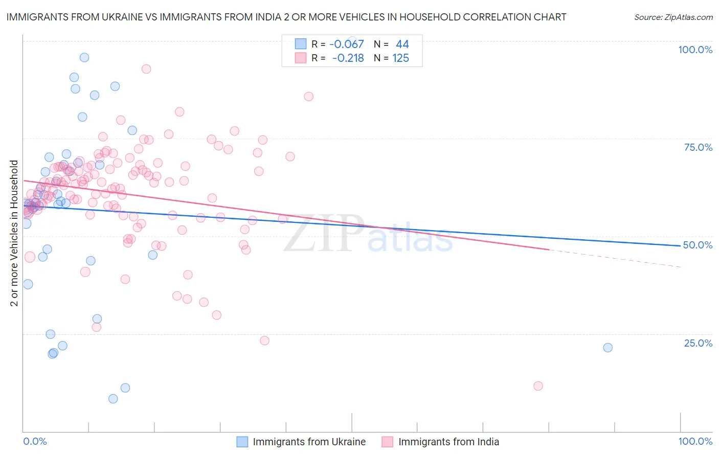 Immigrants from Ukraine vs Immigrants from India 2 or more Vehicles in Household