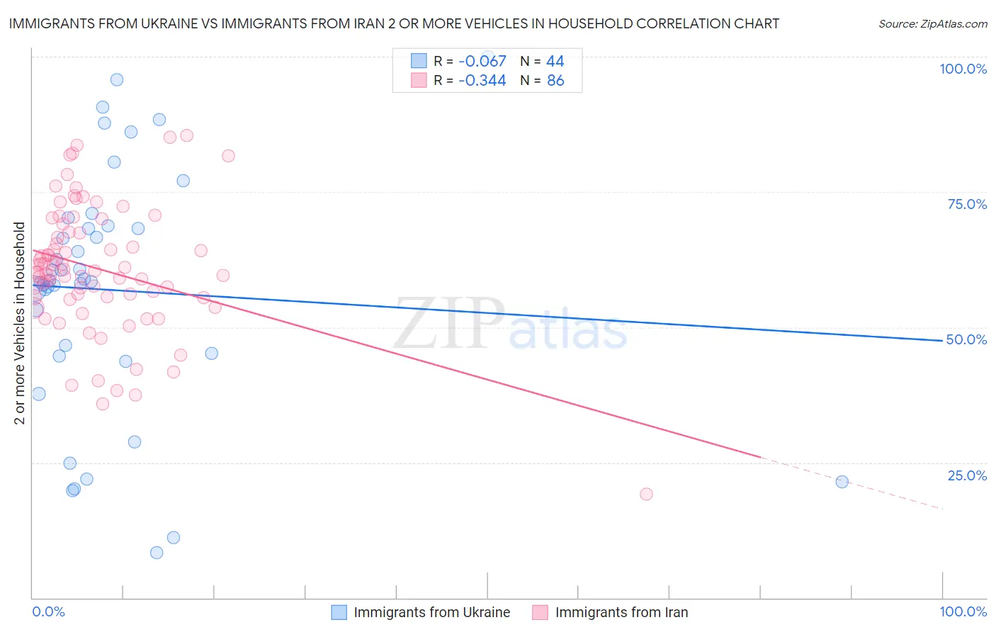 Immigrants from Ukraine vs Immigrants from Iran 2 or more Vehicles in Household