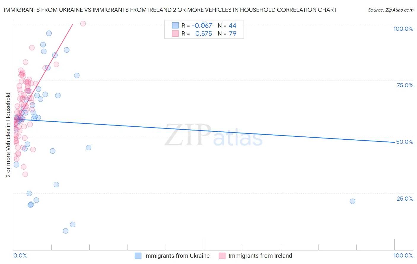 Immigrants from Ukraine vs Immigrants from Ireland 2 or more Vehicles in Household