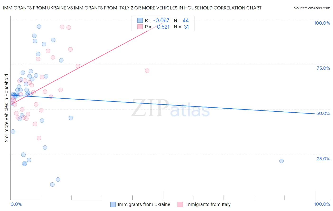Immigrants from Ukraine vs Immigrants from Italy 2 or more Vehicles in Household