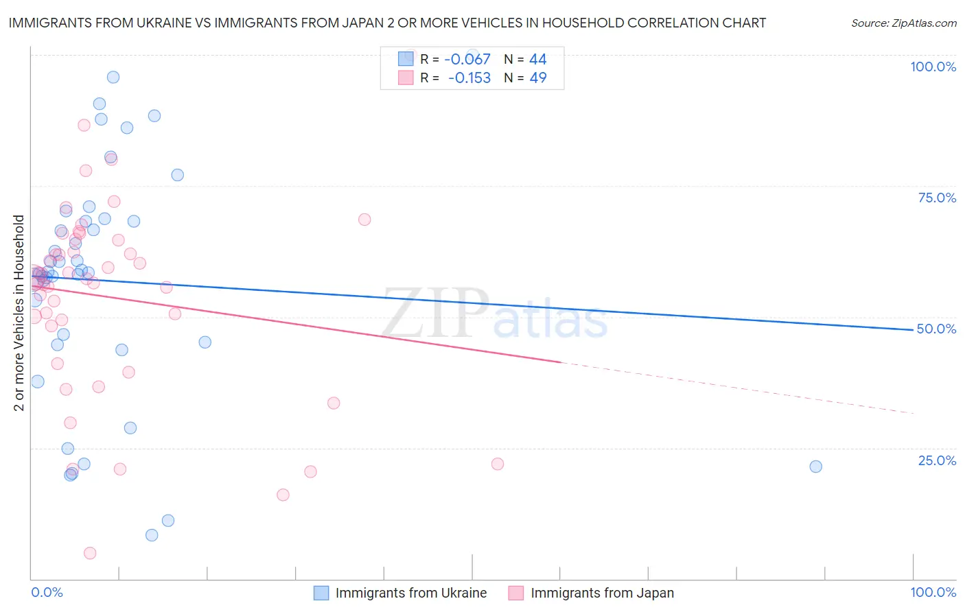 Immigrants from Ukraine vs Immigrants from Japan 2 or more Vehicles in Household