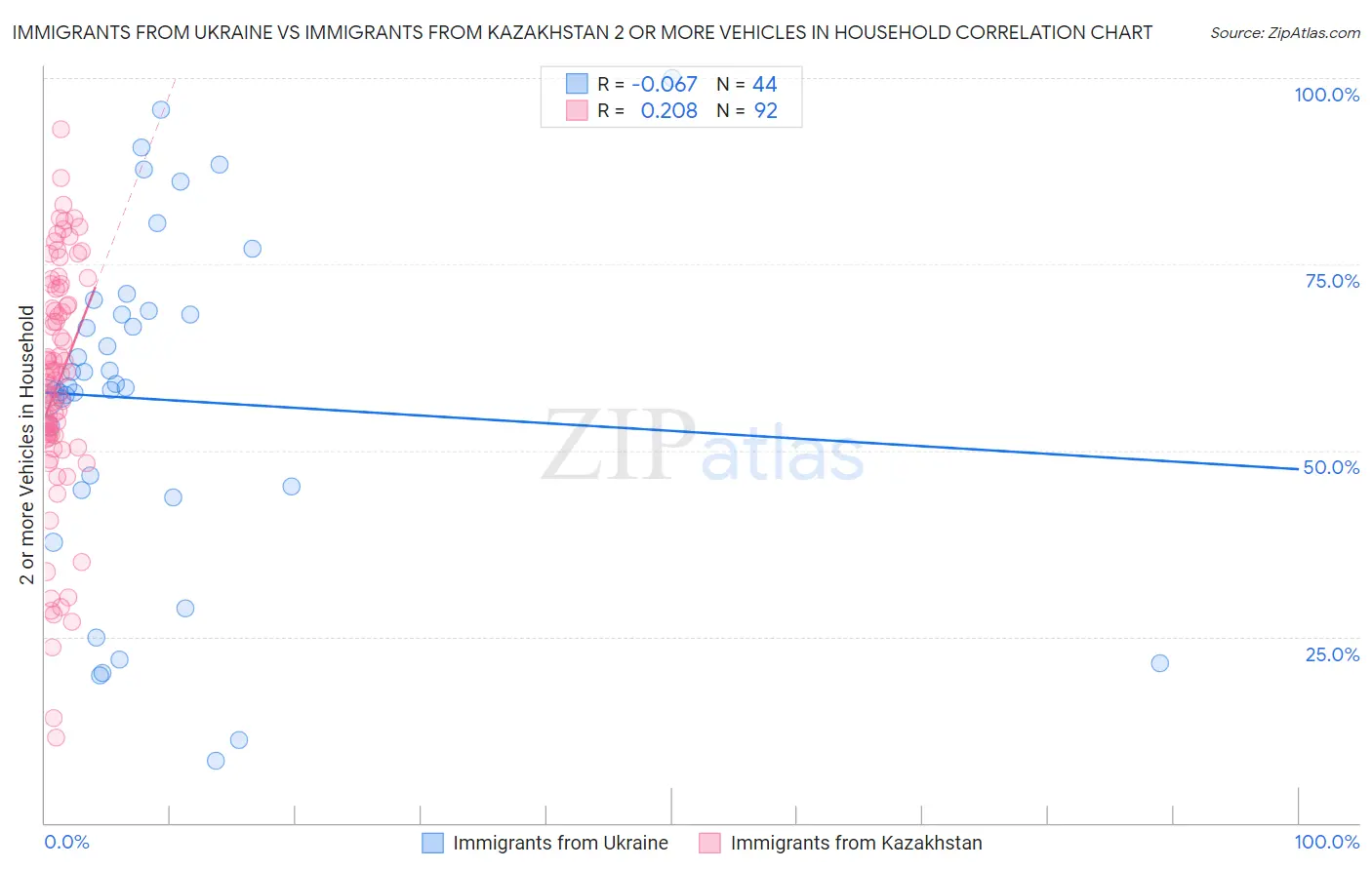 Immigrants from Ukraine vs Immigrants from Kazakhstan 2 or more Vehicles in Household