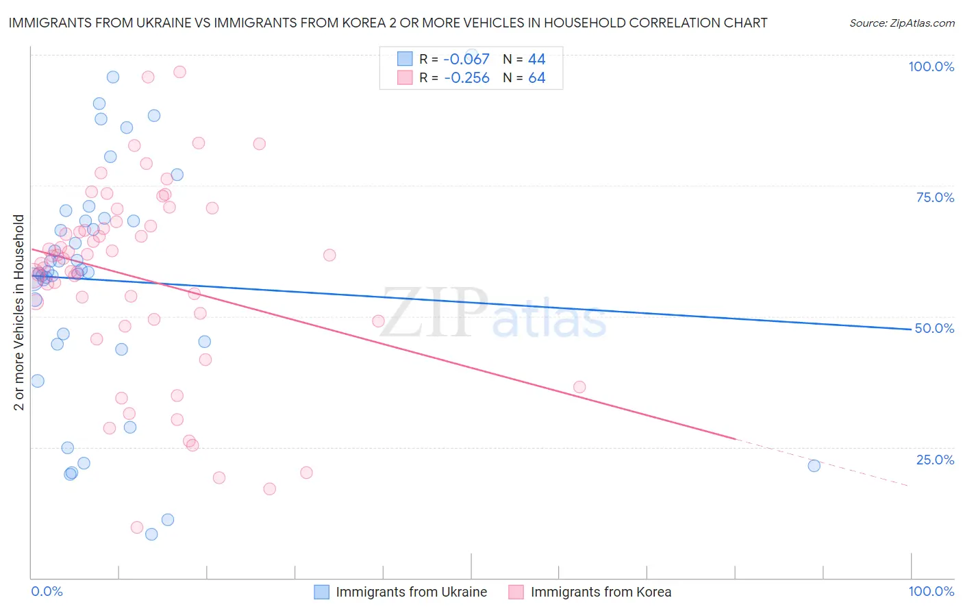 Immigrants from Ukraine vs Immigrants from Korea 2 or more Vehicles in Household