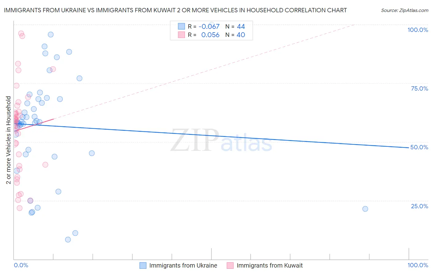 Immigrants from Ukraine vs Immigrants from Kuwait 2 or more Vehicles in Household