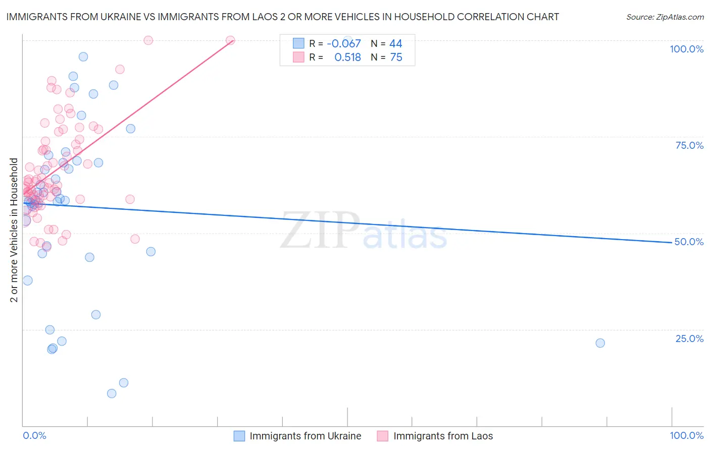 Immigrants from Ukraine vs Immigrants from Laos 2 or more Vehicles in Household
