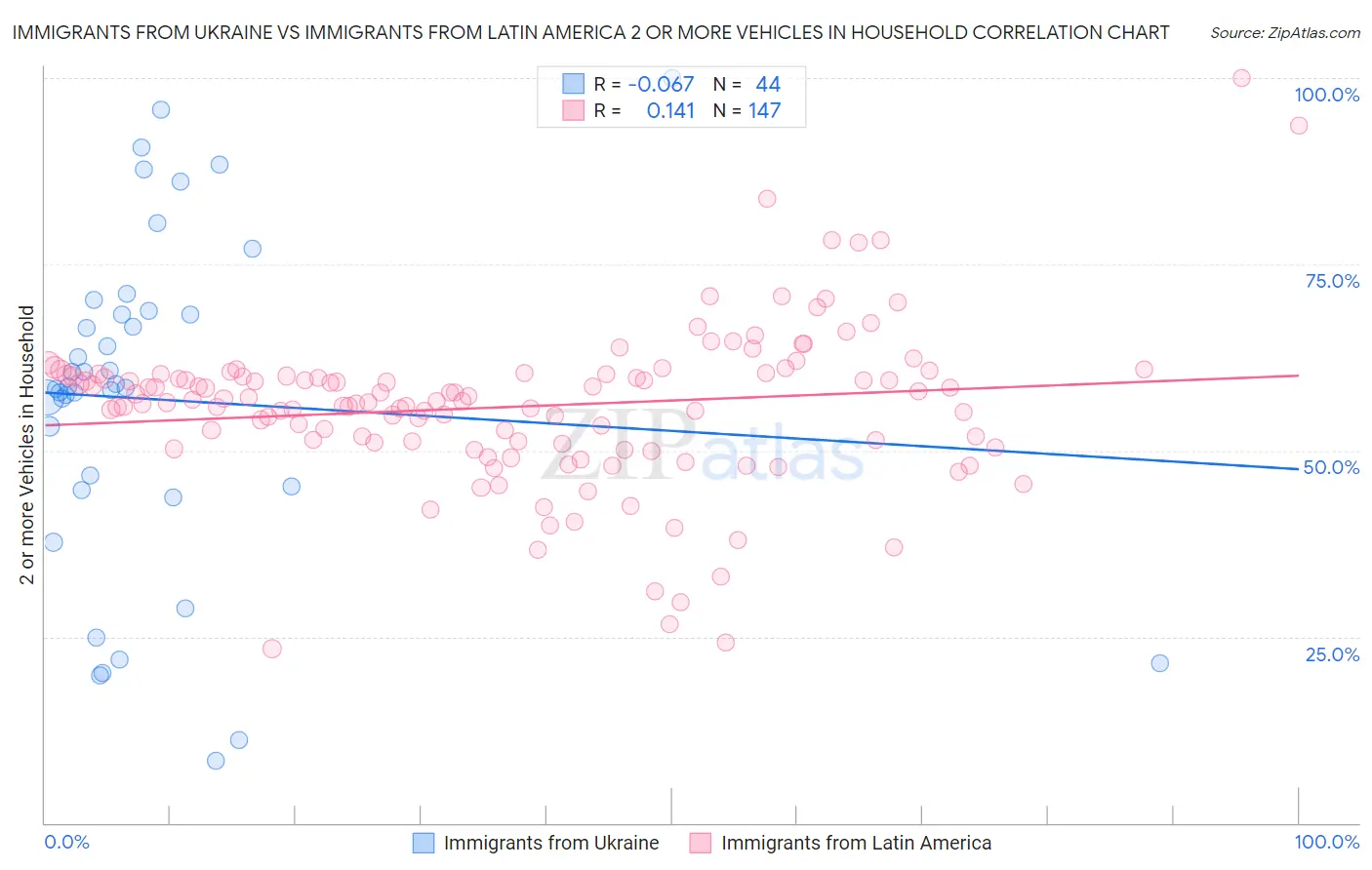 Immigrants from Ukraine vs Immigrants from Latin America 2 or more Vehicles in Household