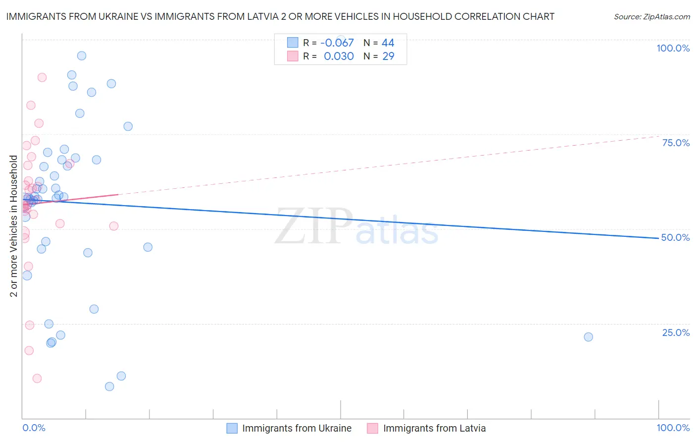 Immigrants from Ukraine vs Immigrants from Latvia 2 or more Vehicles in Household