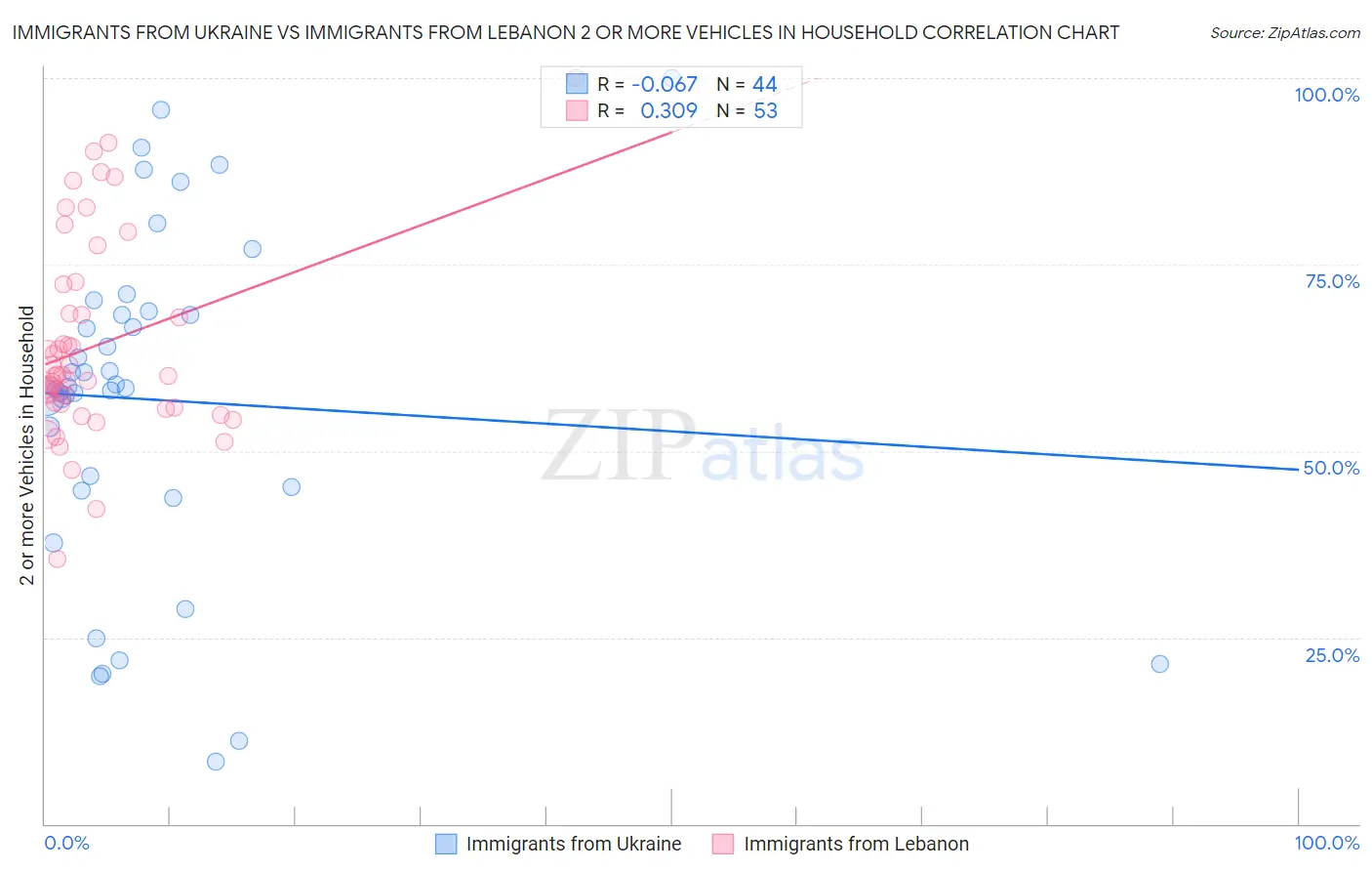 Immigrants from Ukraine vs Immigrants from Lebanon 2 or more Vehicles in Household