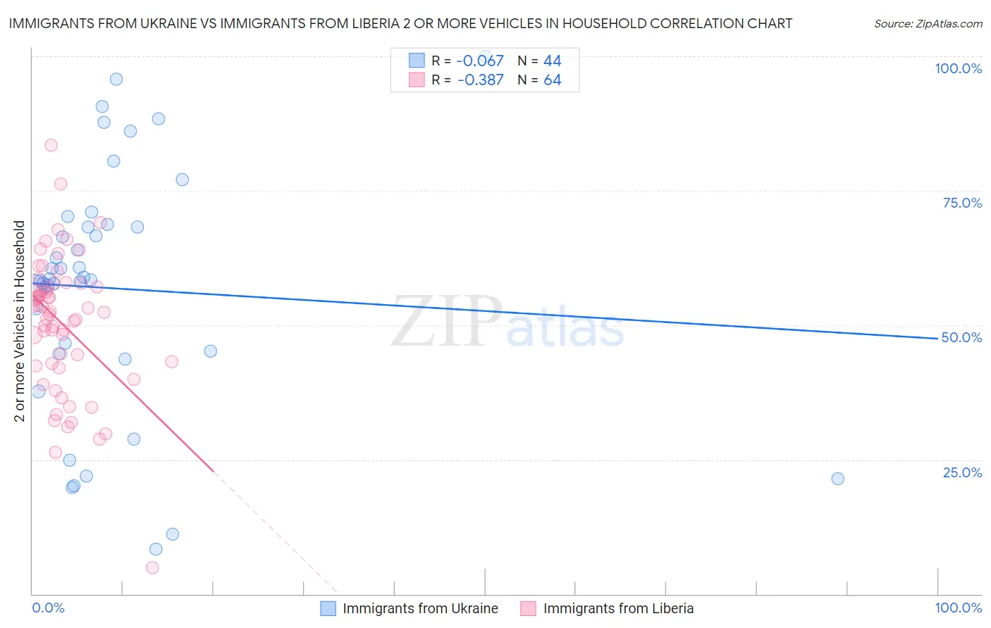 Immigrants from Ukraine vs Immigrants from Liberia 2 or more Vehicles in Household