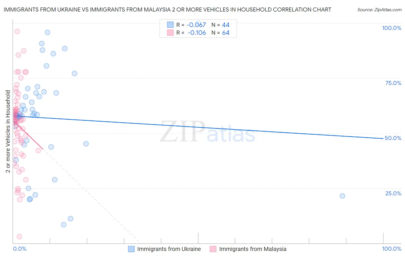 Immigrants from Ukraine vs Immigrants from Malaysia 2 or more Vehicles in Household