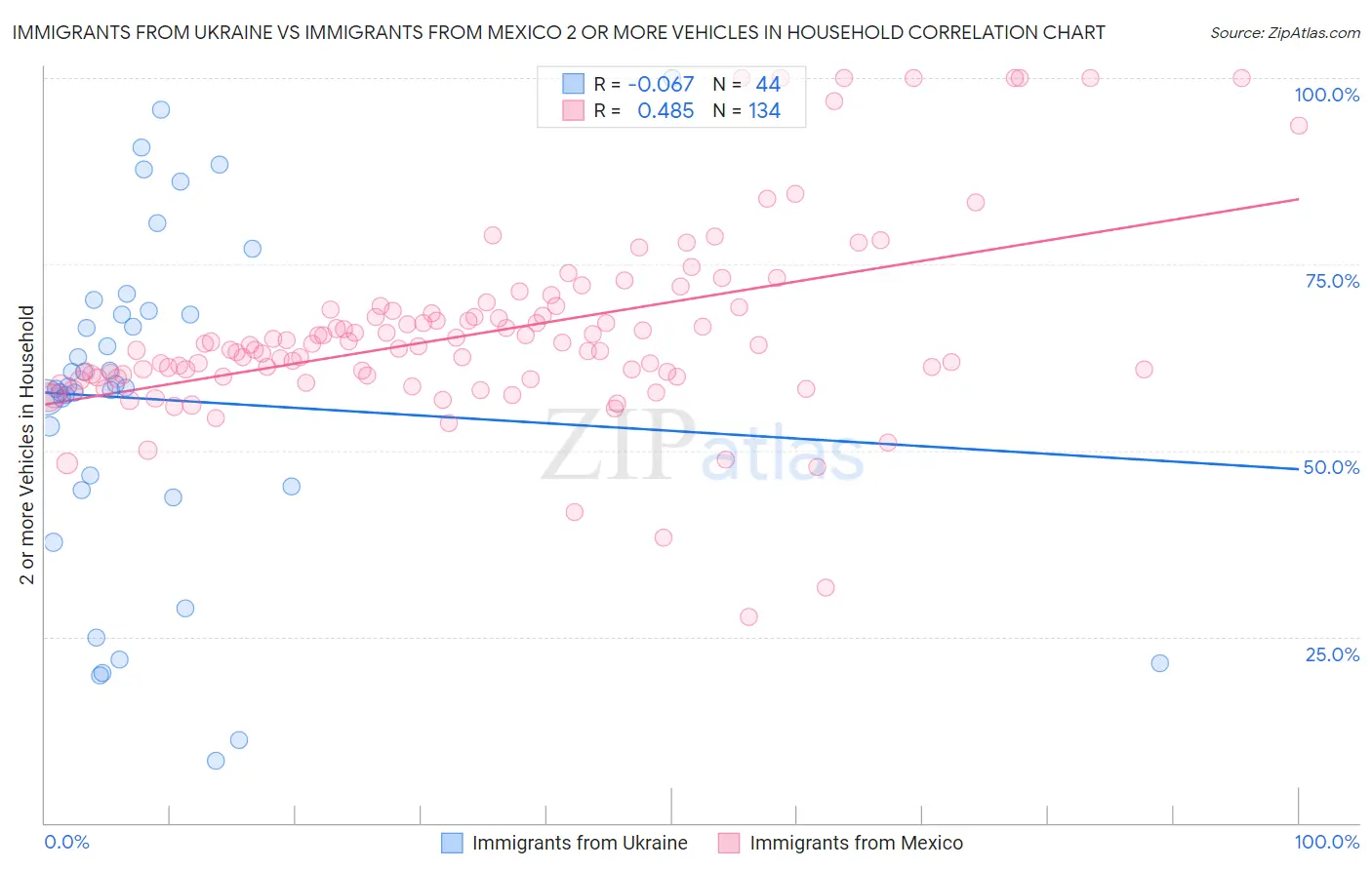 Immigrants from Ukraine vs Immigrants from Mexico 2 or more Vehicles in Household