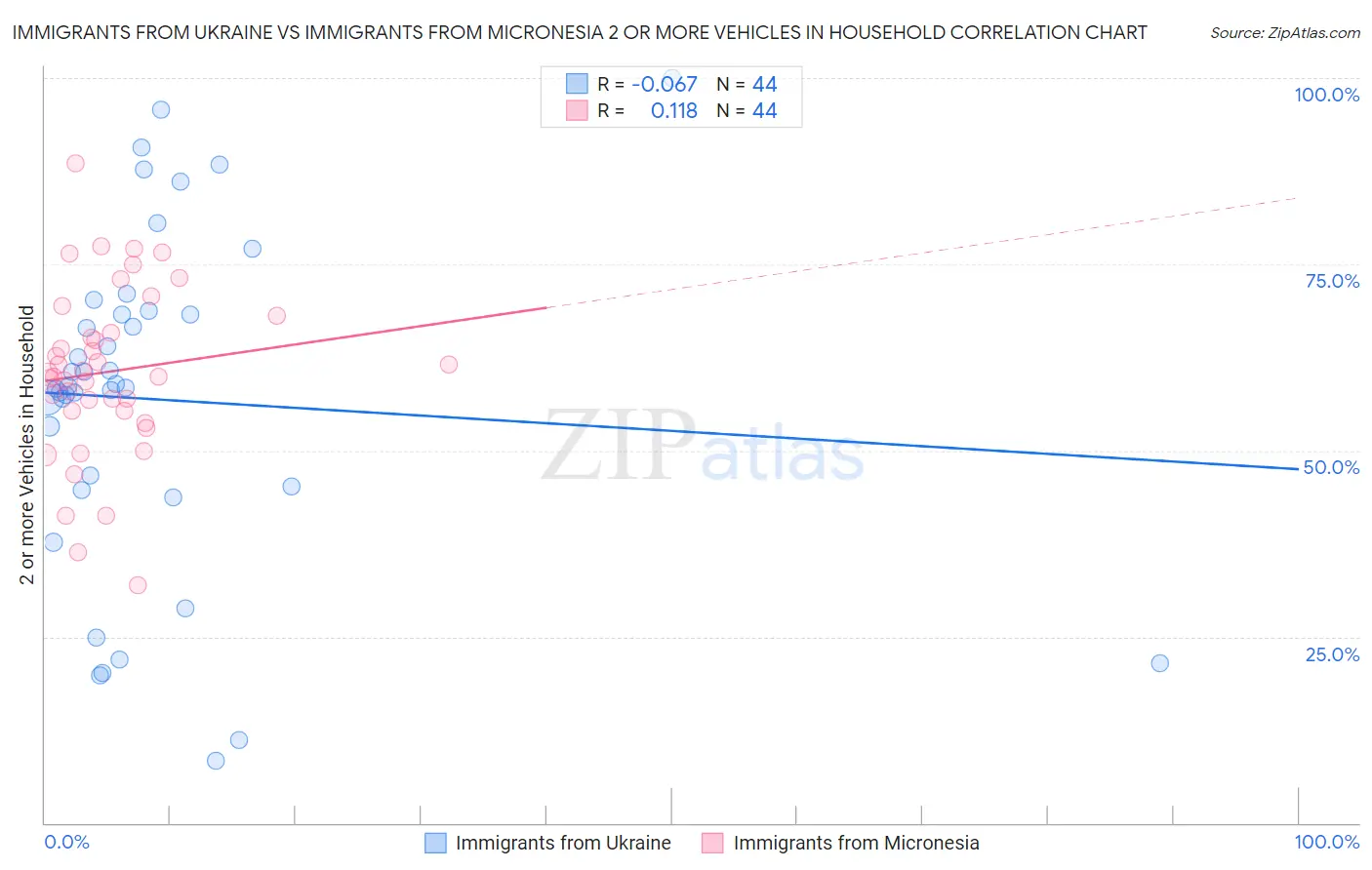 Immigrants from Ukraine vs Immigrants from Micronesia 2 or more Vehicles in Household