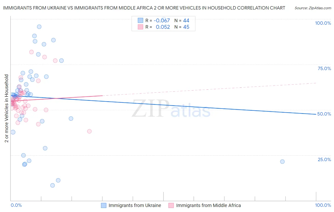 Immigrants from Ukraine vs Immigrants from Middle Africa 2 or more Vehicles in Household