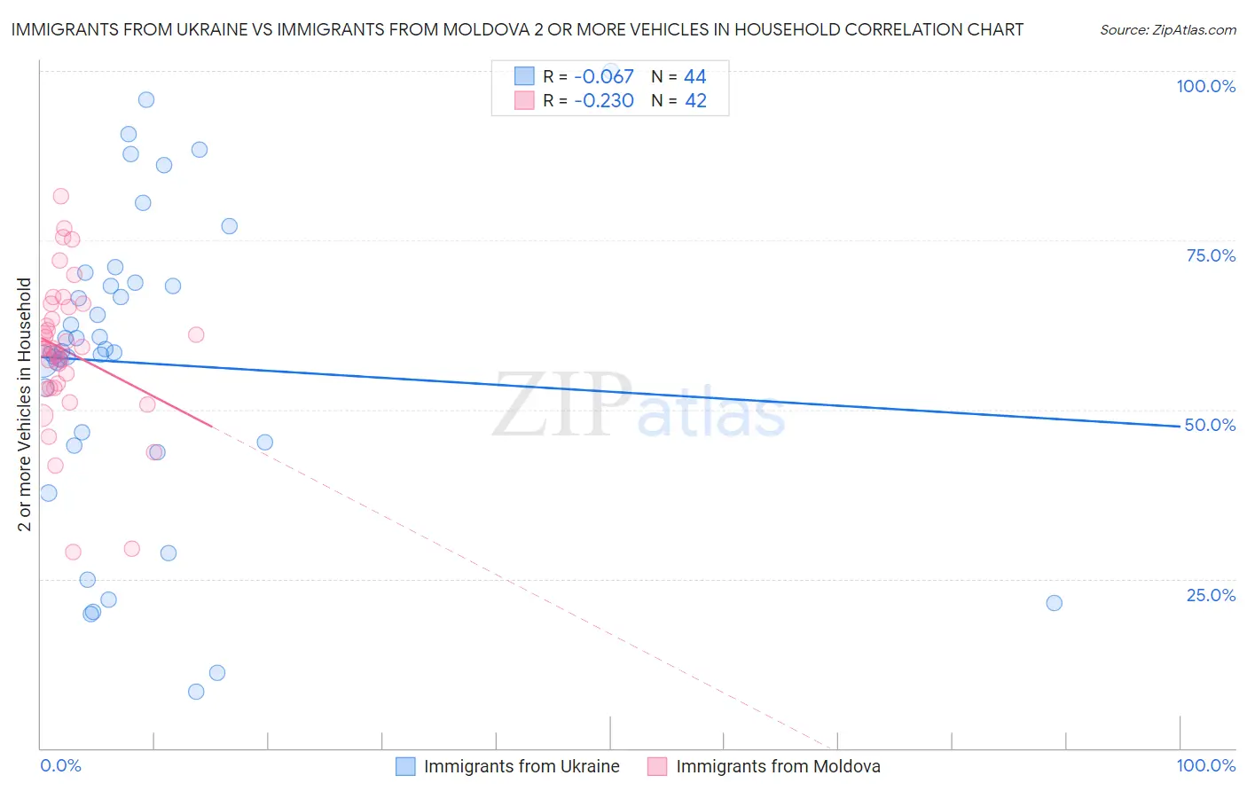 Immigrants from Ukraine vs Immigrants from Moldova 2 or more Vehicles in Household