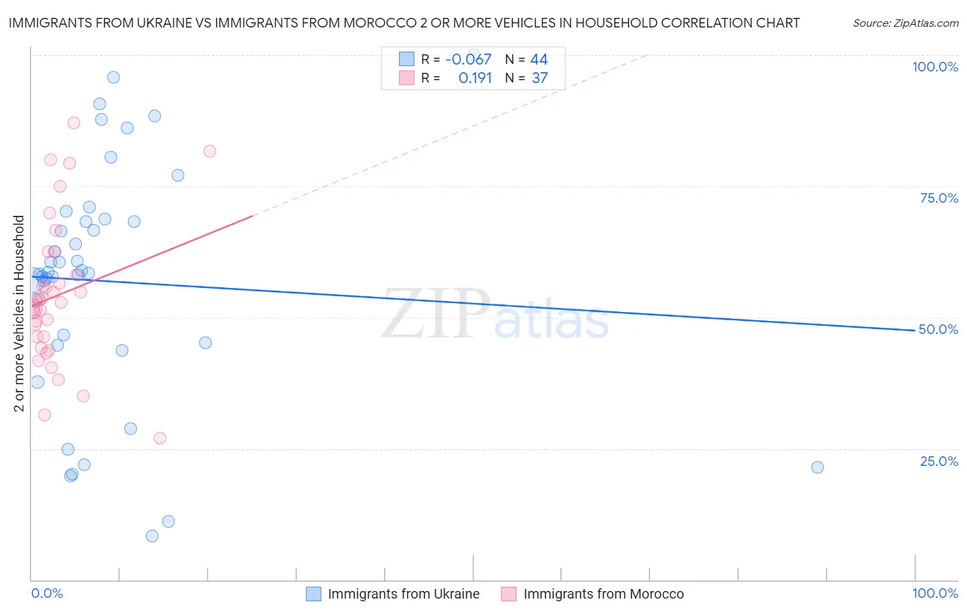Immigrants from Ukraine vs Immigrants from Morocco 2 or more Vehicles in Household
