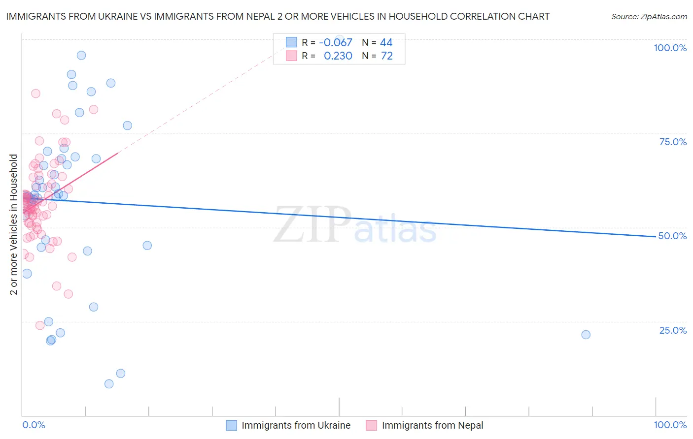 Immigrants from Ukraine vs Immigrants from Nepal 2 or more Vehicles in Household