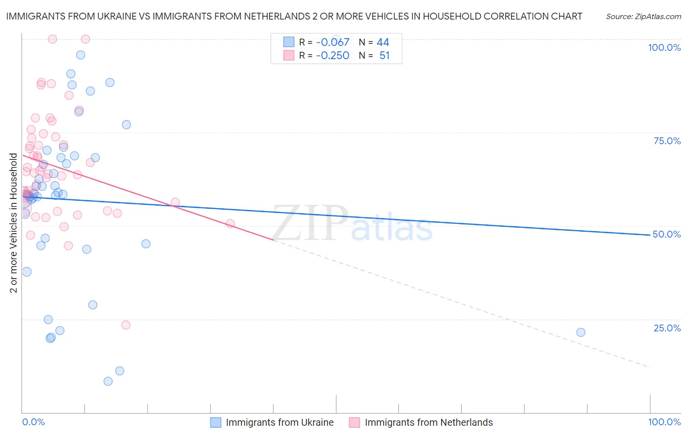Immigrants from Ukraine vs Immigrants from Netherlands 2 or more Vehicles in Household