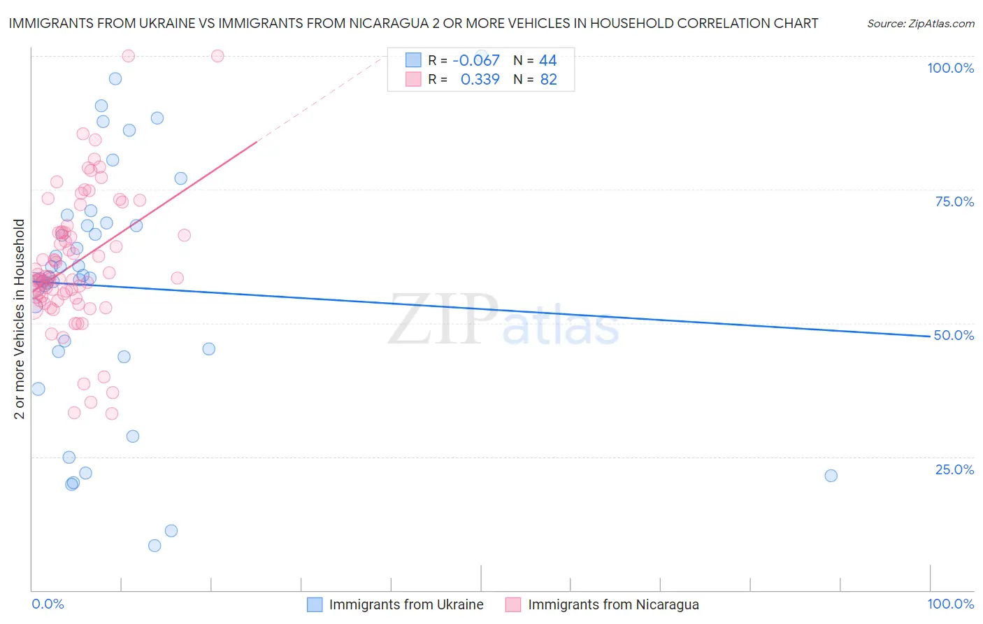 Immigrants from Ukraine vs Immigrants from Nicaragua 2 or more Vehicles in Household