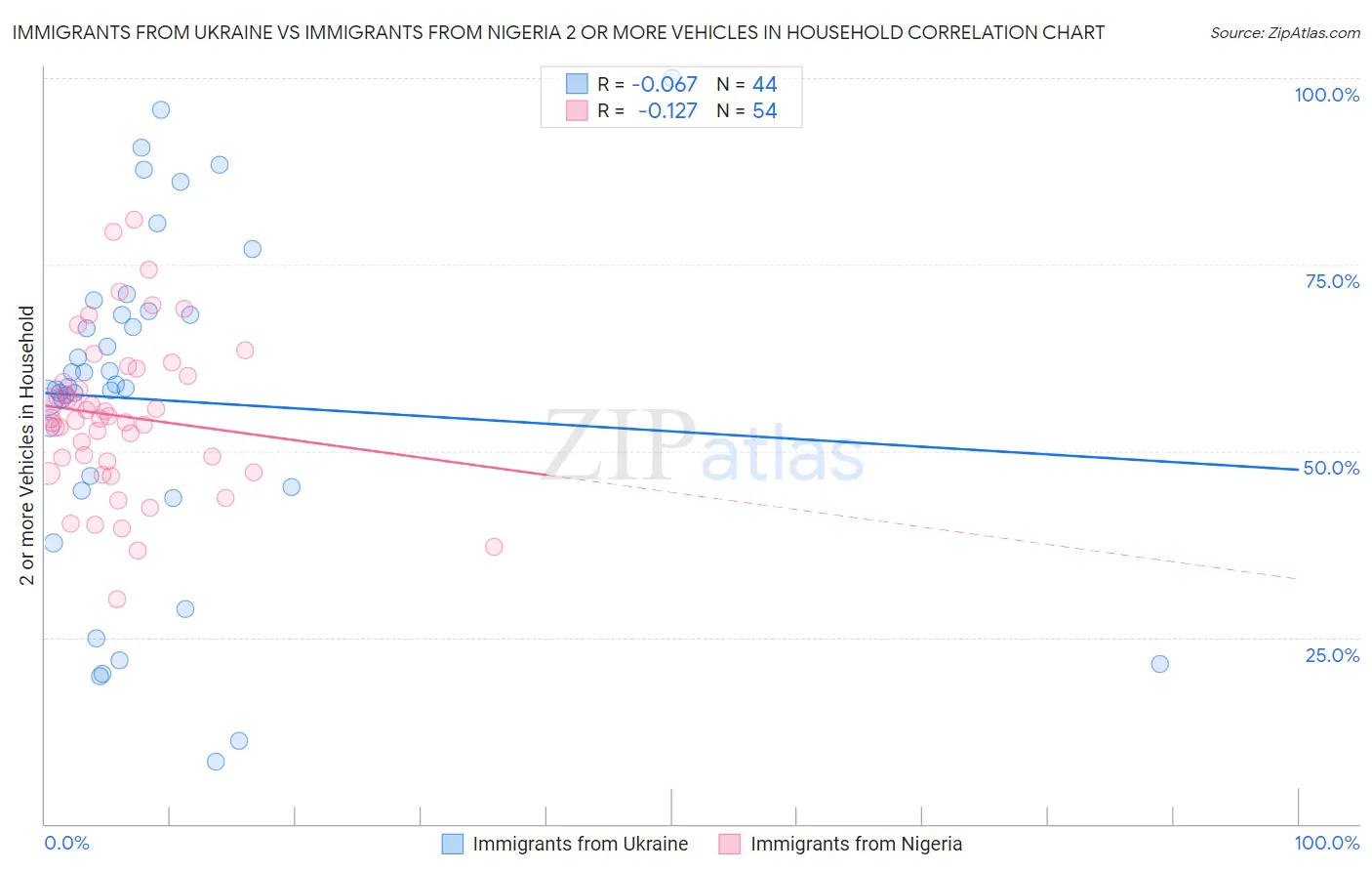 Immigrants from Ukraine vs Immigrants from Nigeria 2 or more Vehicles in Household