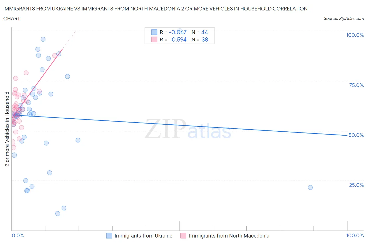 Immigrants from Ukraine vs Immigrants from North Macedonia 2 or more Vehicles in Household