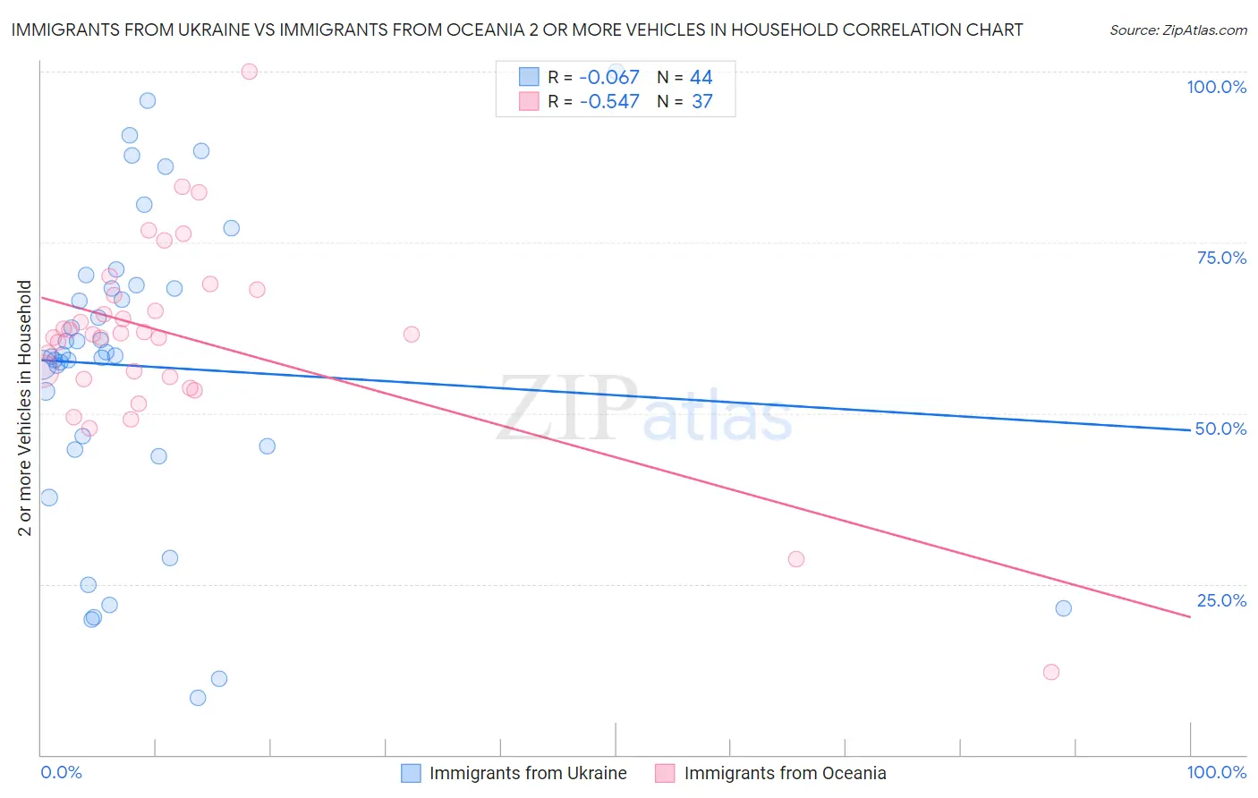 Immigrants from Ukraine vs Immigrants from Oceania 2 or more Vehicles in Household