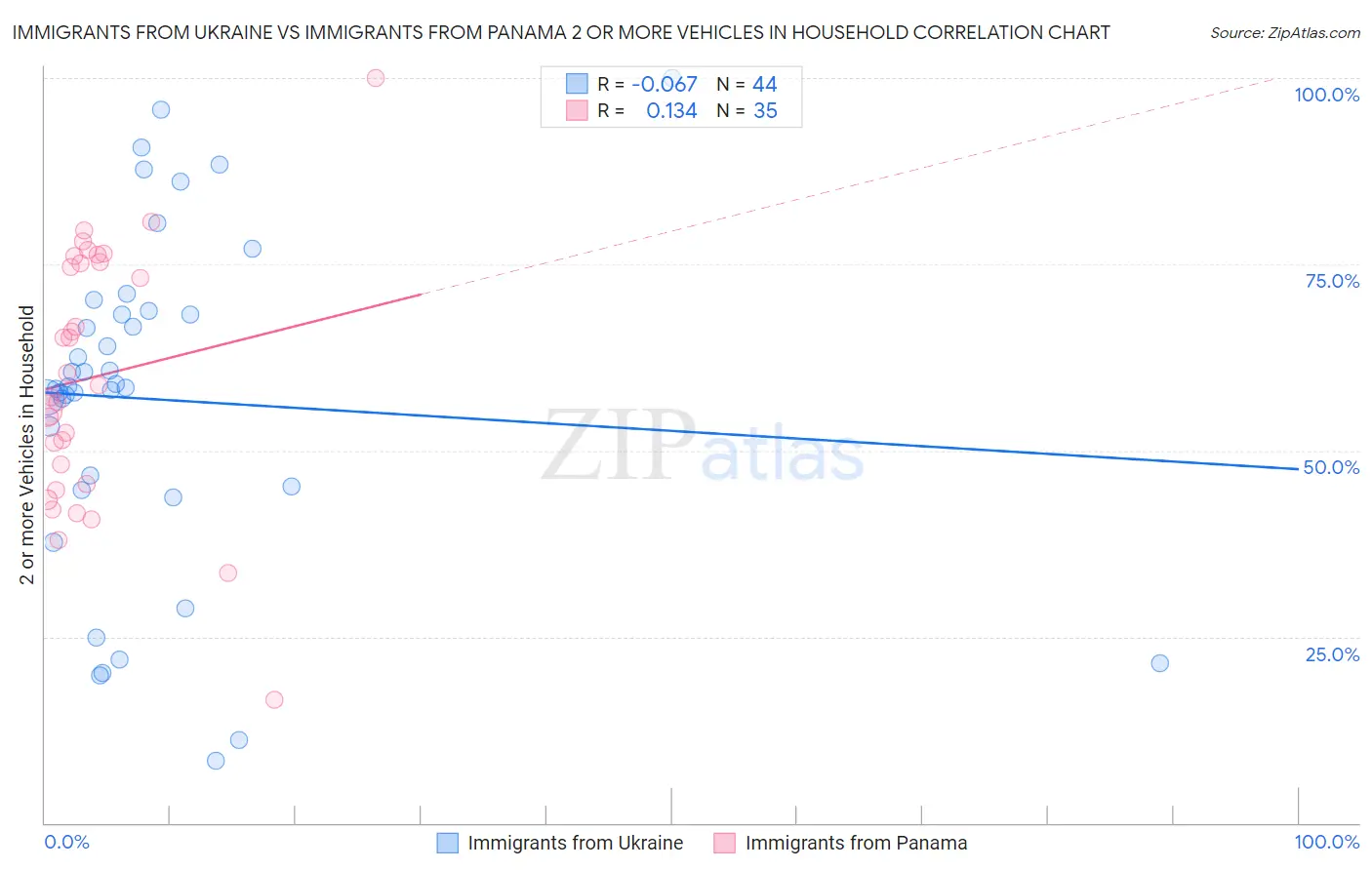 Immigrants from Ukraine vs Immigrants from Panama 2 or more Vehicles in Household