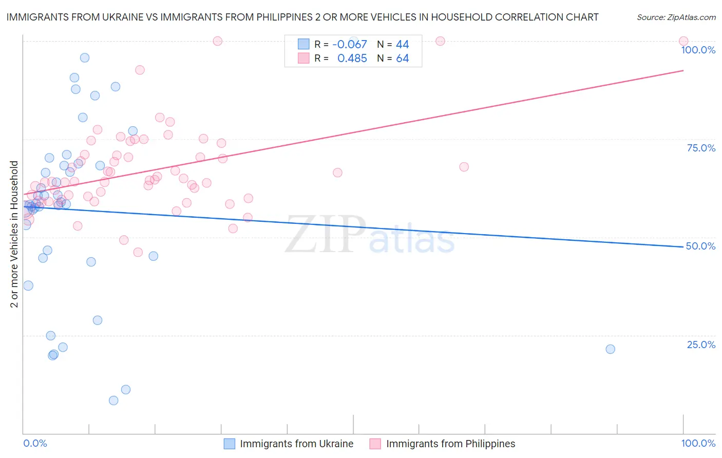 Immigrants from Ukraine vs Immigrants from Philippines 2 or more Vehicles in Household