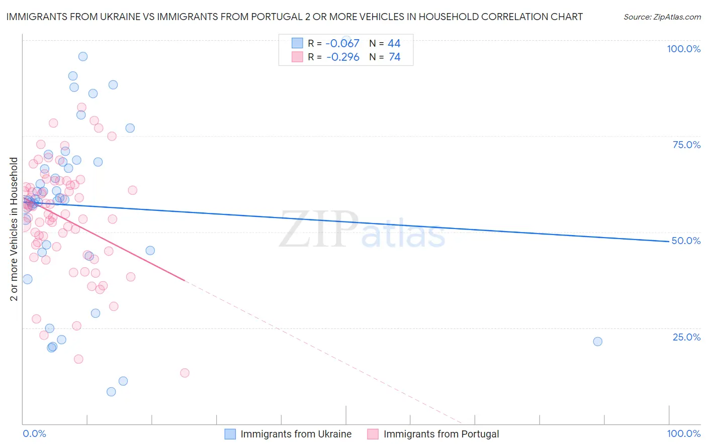 Immigrants from Ukraine vs Immigrants from Portugal 2 or more Vehicles in Household