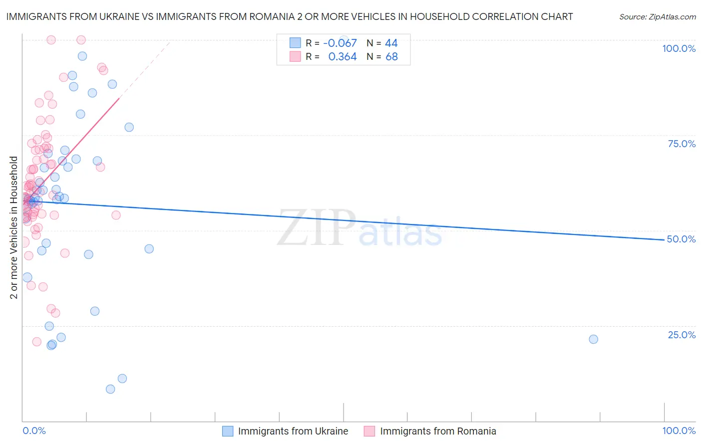 Immigrants from Ukraine vs Immigrants from Romania 2 or more Vehicles in Household