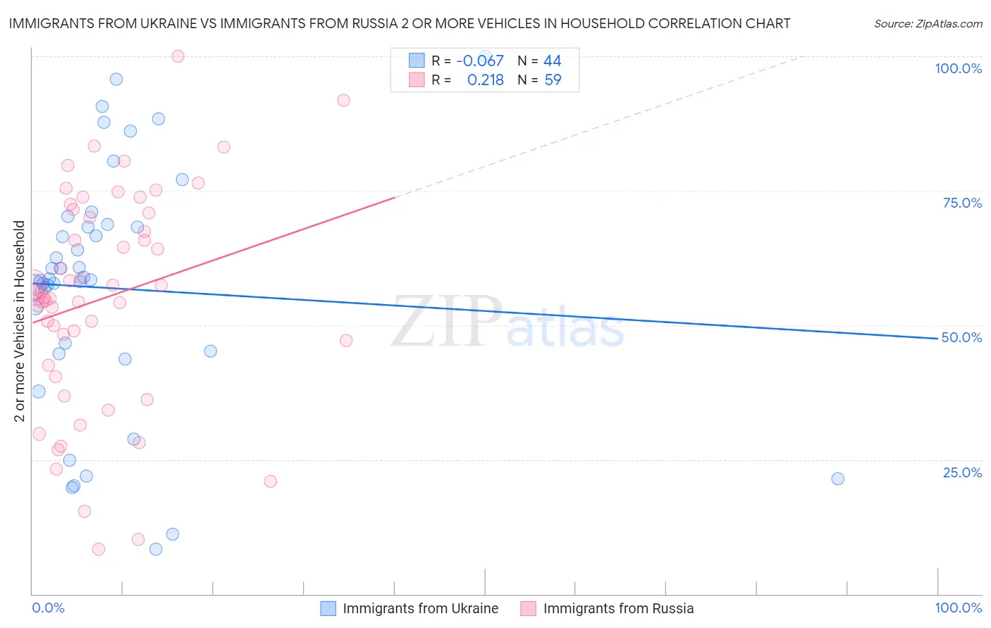 Immigrants from Ukraine vs Immigrants from Russia 2 or more Vehicles in Household