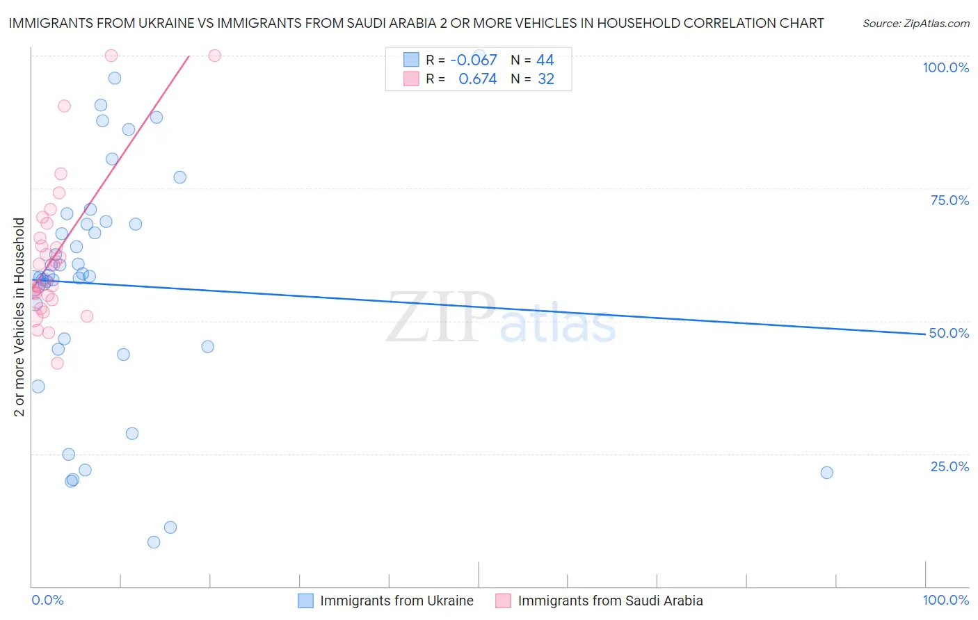 Immigrants from Ukraine vs Immigrants from Saudi Arabia 2 or more Vehicles in Household