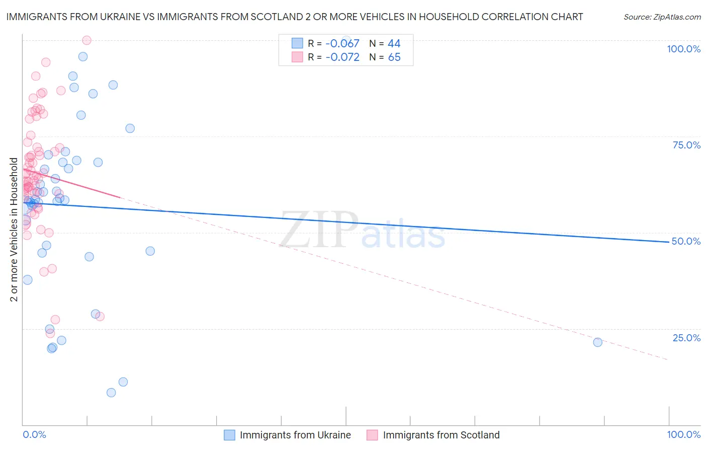 Immigrants from Ukraine vs Immigrants from Scotland 2 or more Vehicles in Household