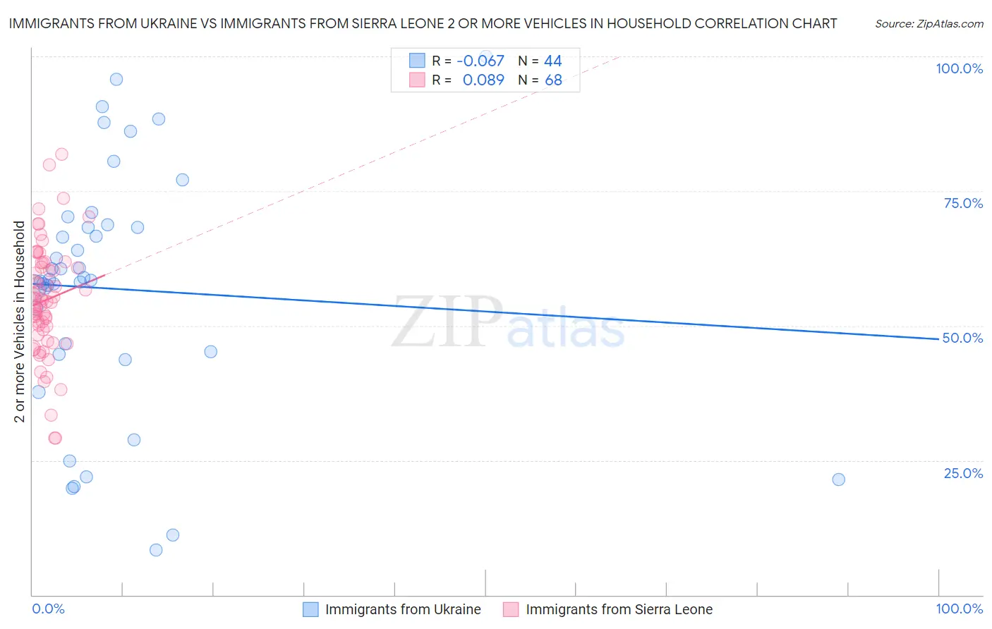 Immigrants from Ukraine vs Immigrants from Sierra Leone 2 or more Vehicles in Household