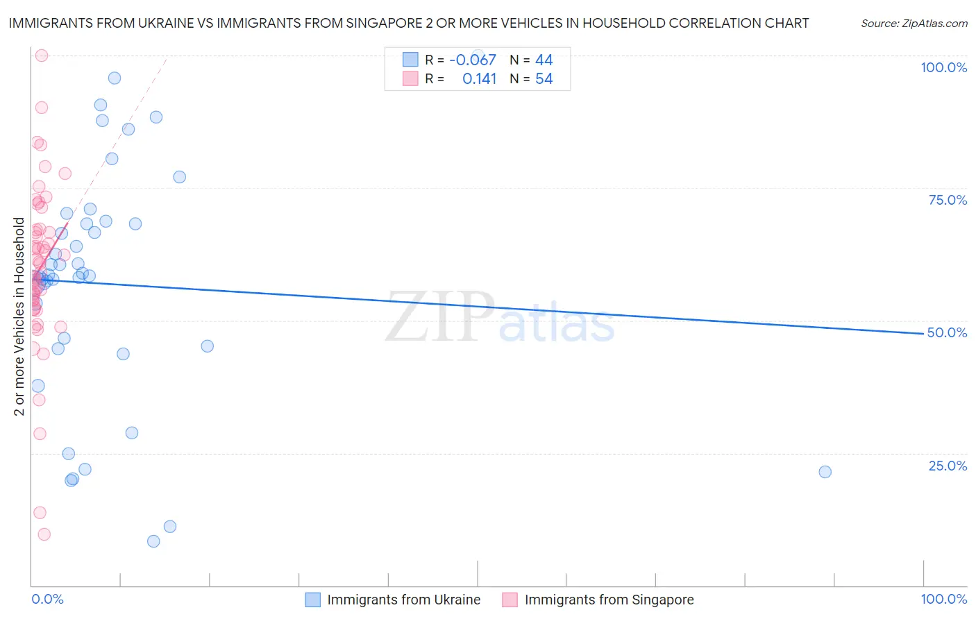 Immigrants from Ukraine vs Immigrants from Singapore 2 or more Vehicles in Household