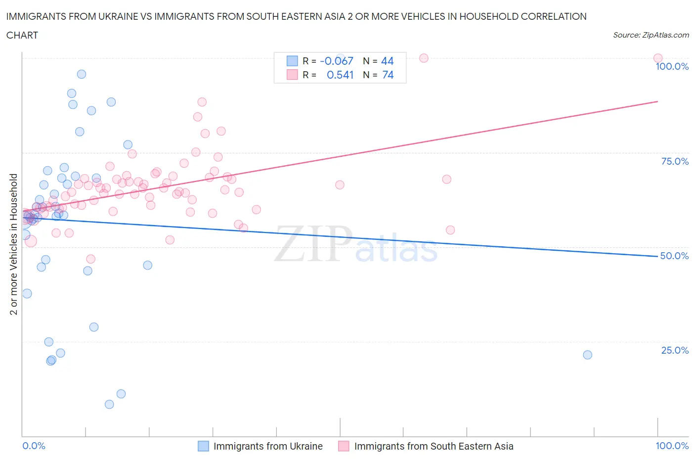 Immigrants from Ukraine vs Immigrants from South Eastern Asia 2 or more Vehicles in Household