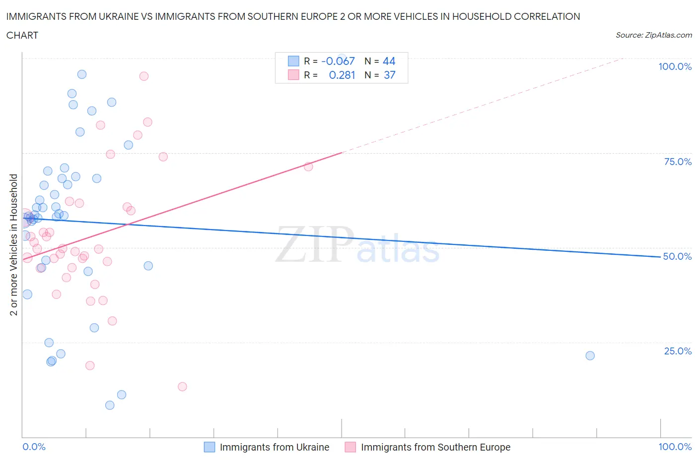 Immigrants from Ukraine vs Immigrants from Southern Europe 2 or more Vehicles in Household