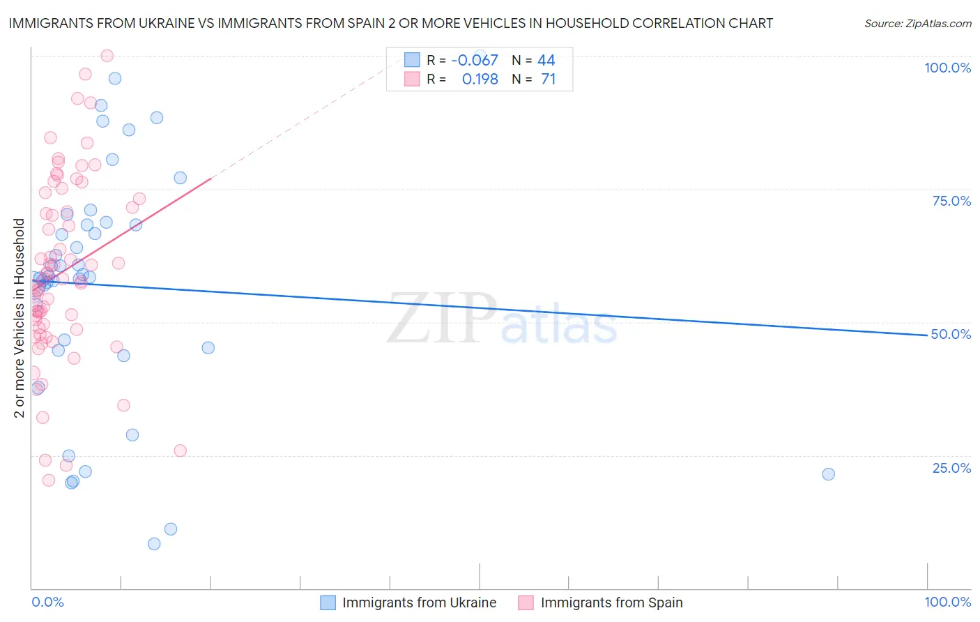 Immigrants from Ukraine vs Immigrants from Spain 2 or more Vehicles in Household