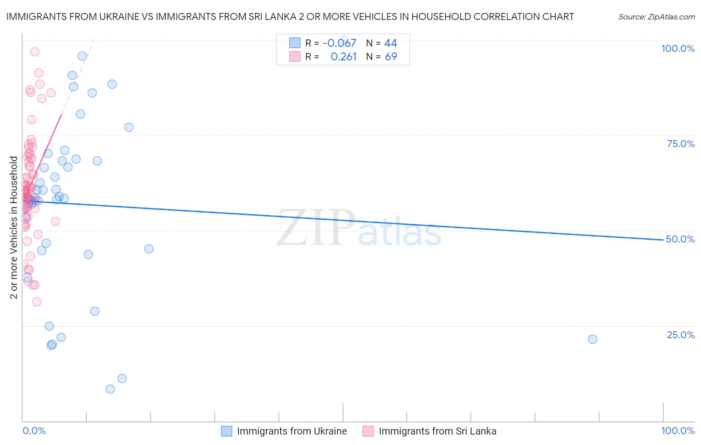 Immigrants from Ukraine vs Immigrants from Sri Lanka 2 or more Vehicles in Household