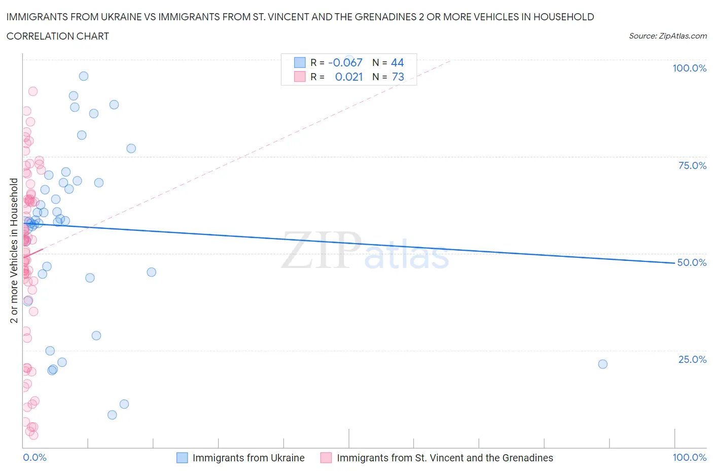Immigrants from Ukraine vs Immigrants from St. Vincent and the Grenadines 2 or more Vehicles in Household