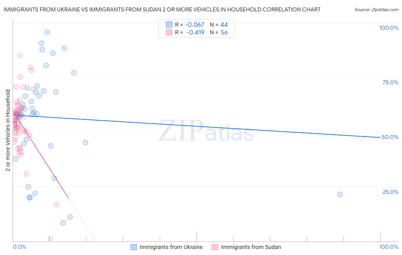 Immigrants from Ukraine vs Immigrants from Sudan 2 or more Vehicles in Household