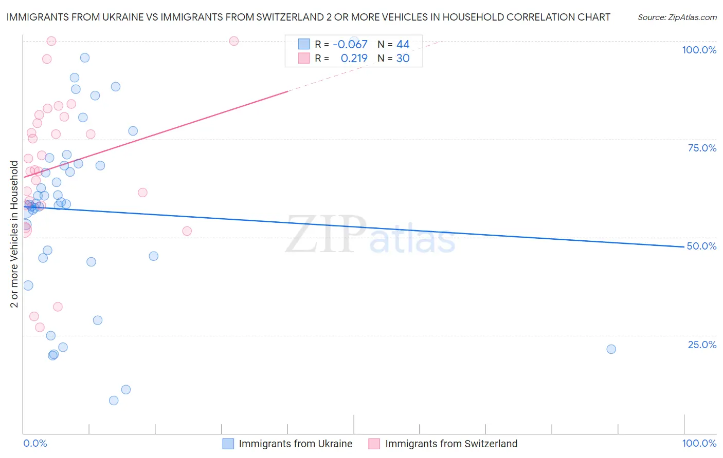 Immigrants from Ukraine vs Immigrants from Switzerland 2 or more Vehicles in Household
