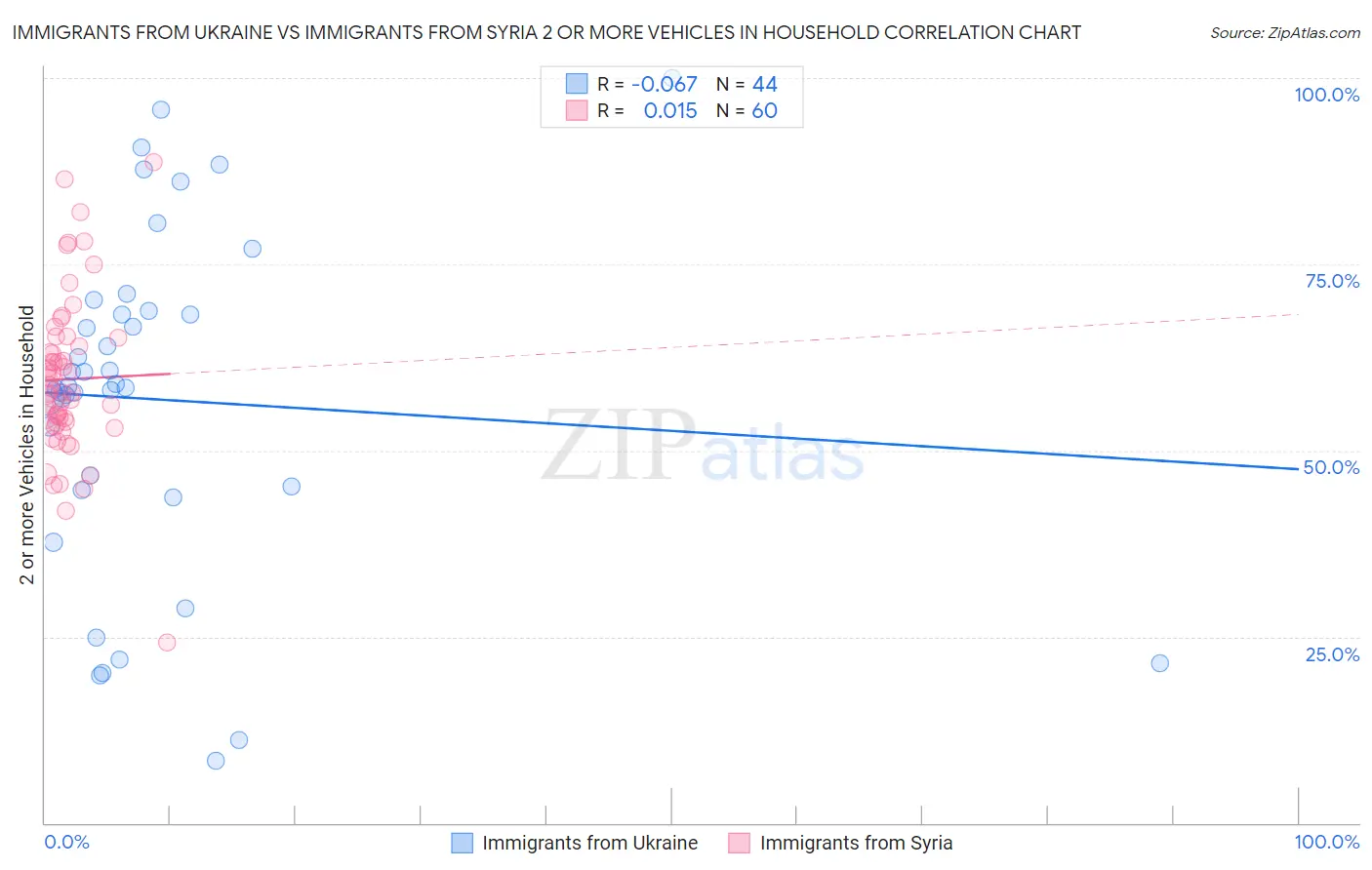 Immigrants from Ukraine vs Immigrants from Syria 2 or more Vehicles in Household