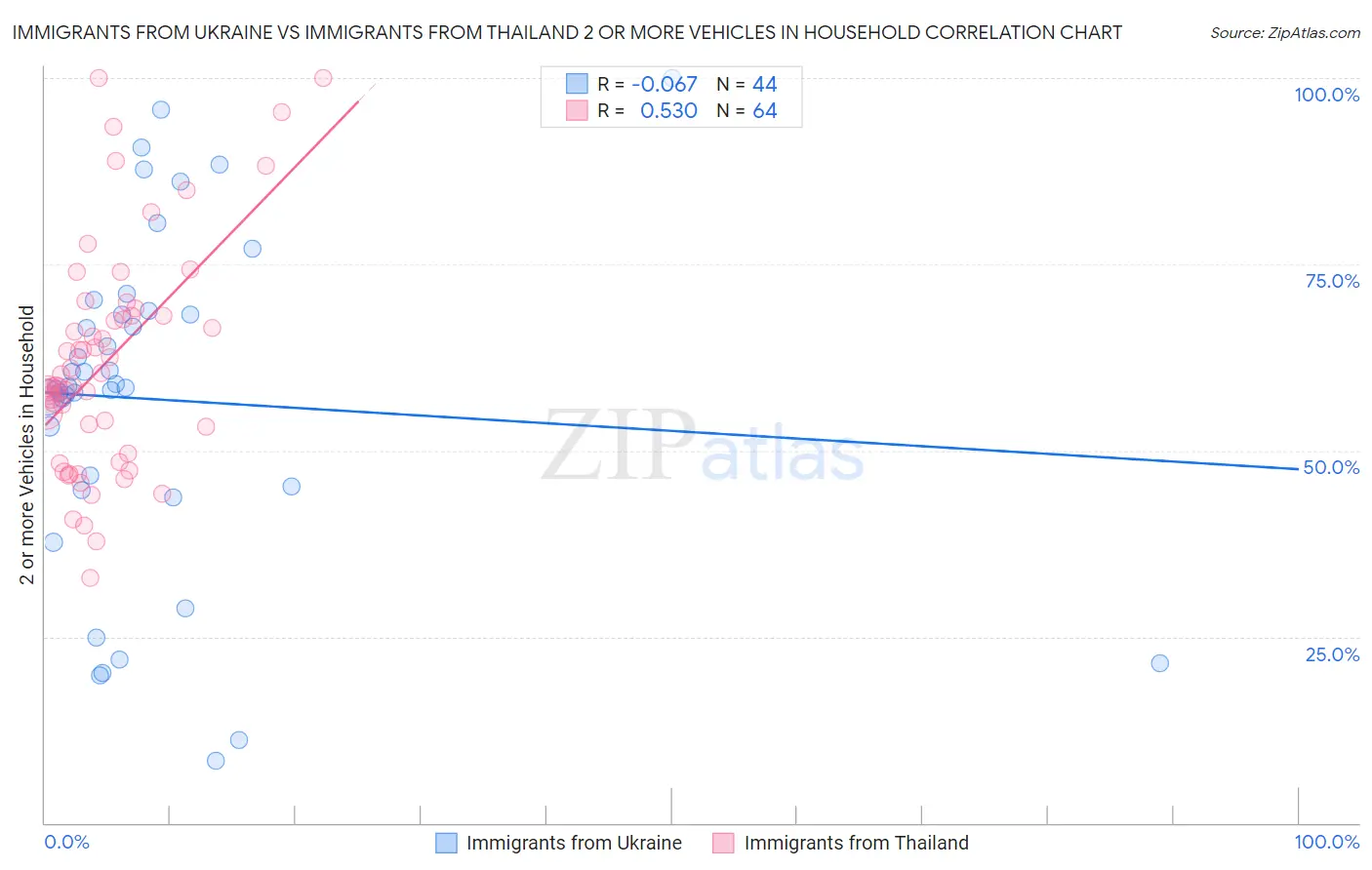 Immigrants from Ukraine vs Immigrants from Thailand 2 or more Vehicles in Household