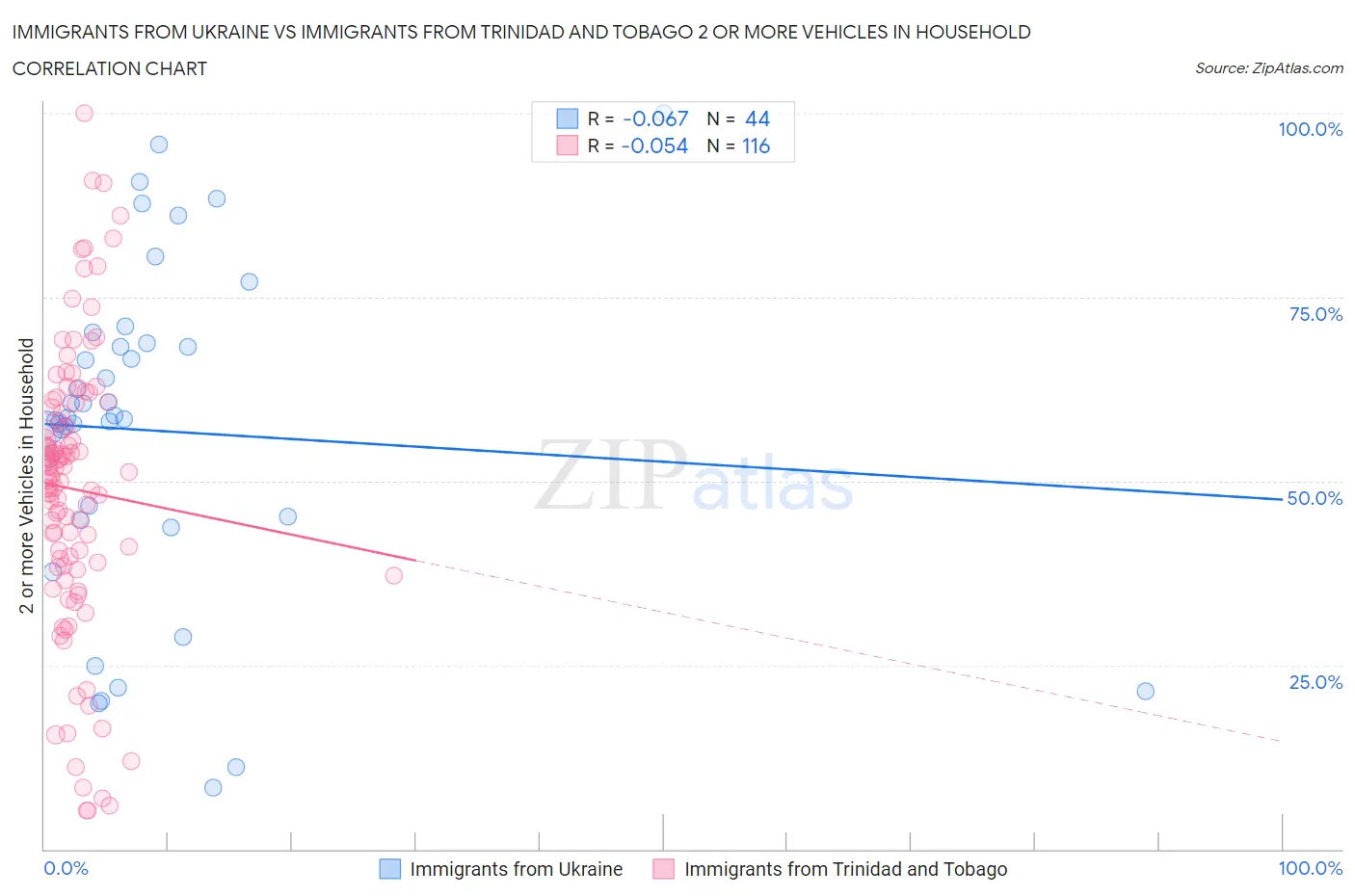 Immigrants from Ukraine vs Immigrants from Trinidad and Tobago 2 or more Vehicles in Household
