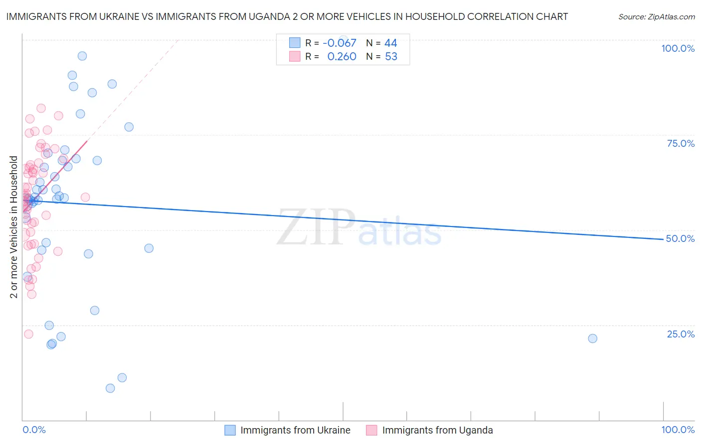 Immigrants from Ukraine vs Immigrants from Uganda 2 or more Vehicles in Household