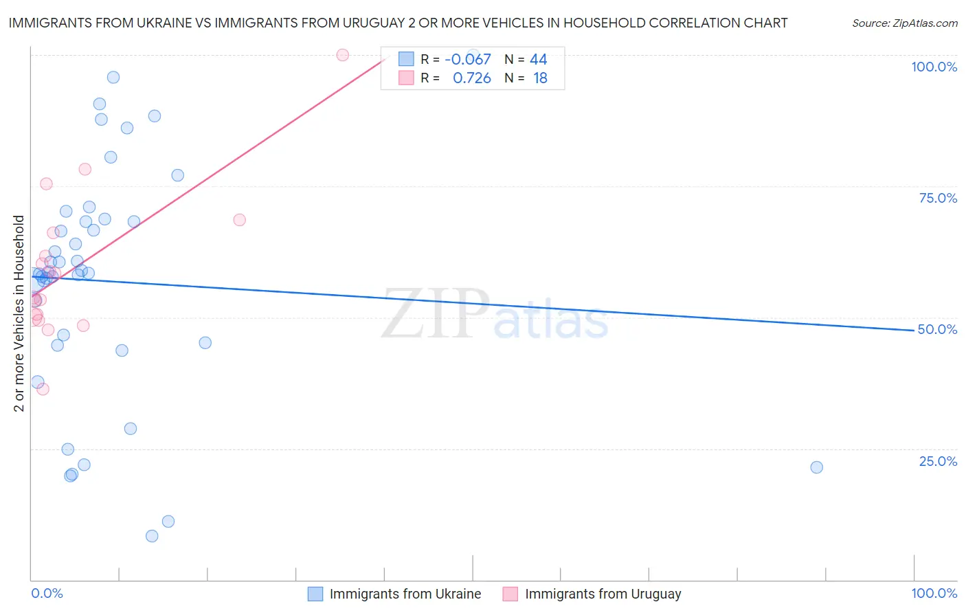 Immigrants from Ukraine vs Immigrants from Uruguay 2 or more Vehicles in Household
