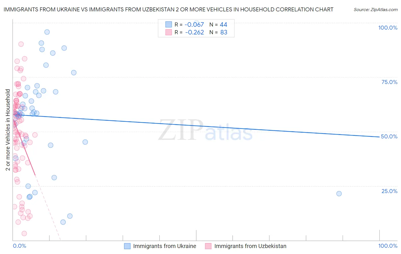 Immigrants from Ukraine vs Immigrants from Uzbekistan 2 or more Vehicles in Household
