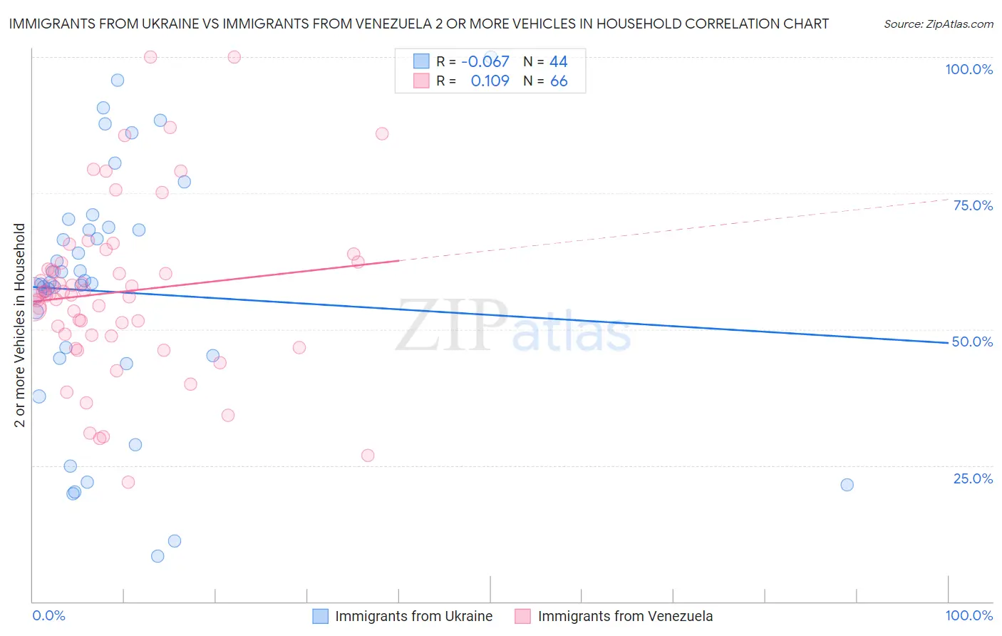 Immigrants from Ukraine vs Immigrants from Venezuela 2 or more Vehicles in Household